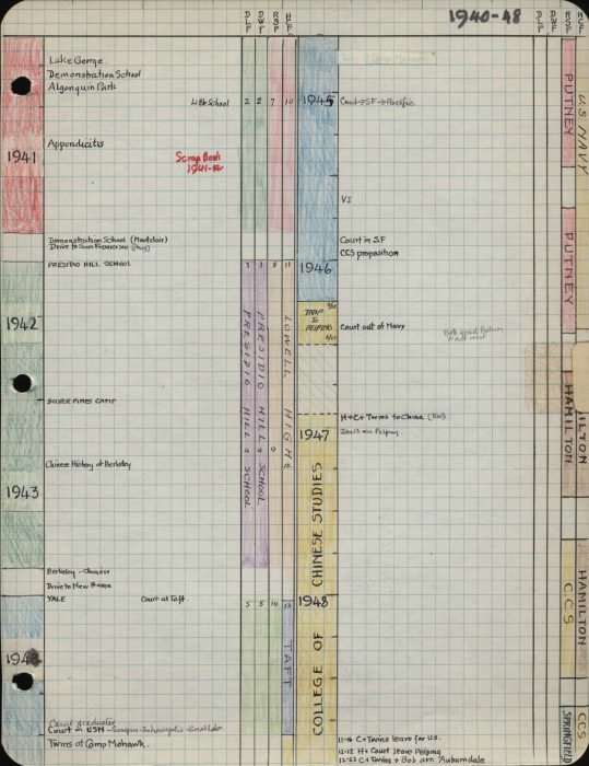 10.HCF.Timeline.P6